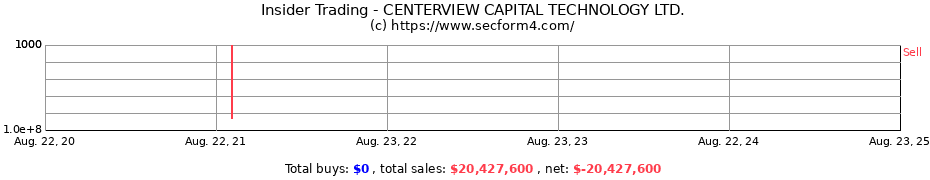 Insider Trading Transactions for CENTERVIEW CAPITAL TECHNOLOGY LTD.