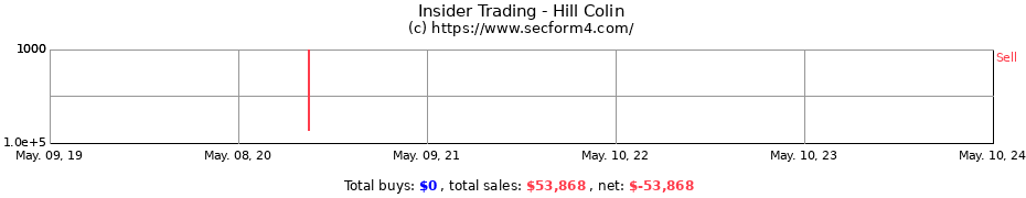 Insider Trading Transactions for Hill Colin