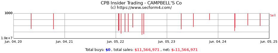 Insider Trading Transactions for CAMPBELL'S Co