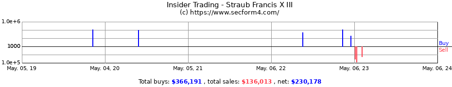 Insider Trading Transactions for Straub Francis X III