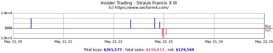 Insider Trading Transactions for Straub Francis X III