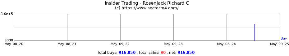 Insider Trading Transactions for Rosenjack Richard C