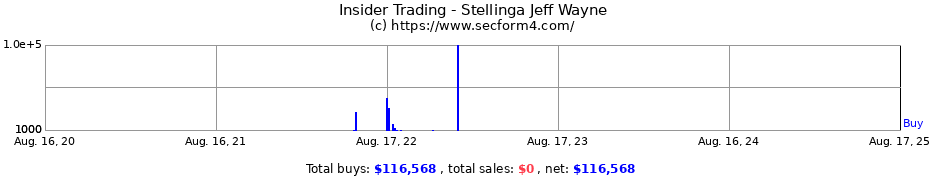 Insider Trading Transactions for Stellinga Jeff Wayne