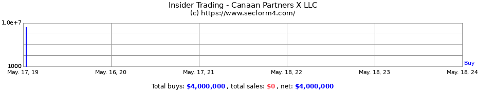 Insider Trading Transactions for Canaan Partners X LLC