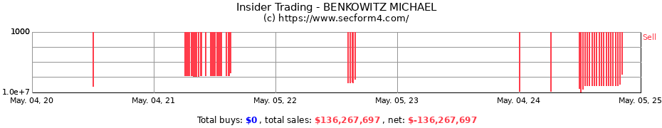 Insider Trading Transactions for BENKOWITZ MICHAEL