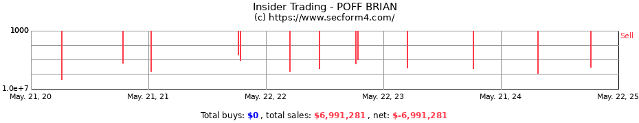 Insider Trading Transactions for POFF BRIAN