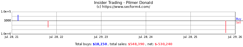 Insider Trading Transactions for Pilmer Donald