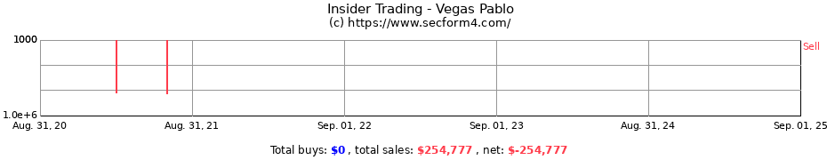 Insider Trading Transactions for Vegas Pablo