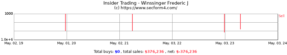 Insider Trading Transactions for Winssinger Frederic J