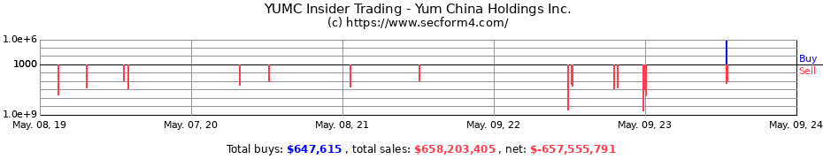 Insider Trading Transactions for Yum China Holdings Inc.