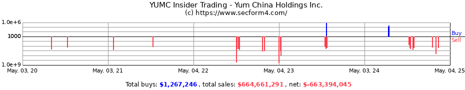 Insider Trading Transactions for Yum China Holdings Inc.