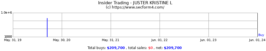 Insider Trading Transactions for JUSTER KRISTINE L