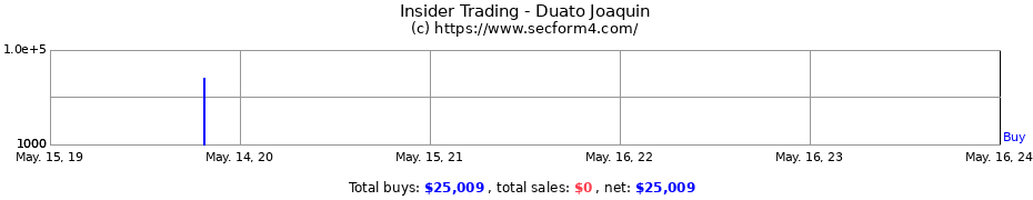 Insider Trading Transactions for Duato Joaquin