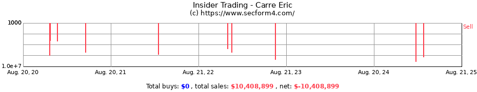 Insider Trading Transactions for Carre Eric