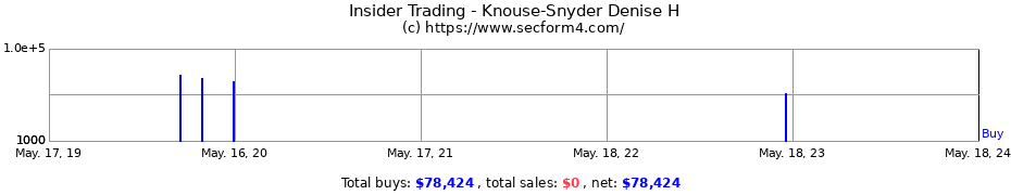 Insider Trading Transactions for Knouse-Snyder Denise H