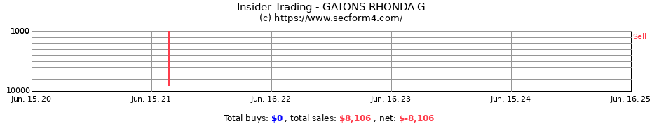 Insider Trading Transactions for GATONS RHONDA G