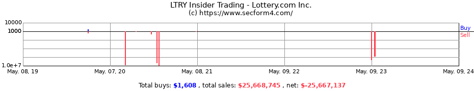Insider Trading Transactions for LOTTERY INC 