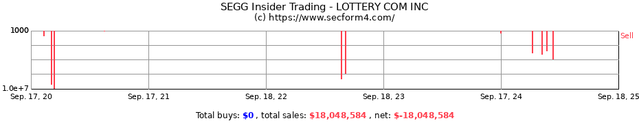 Insider Trading Transactions for Lottery.com Inc.