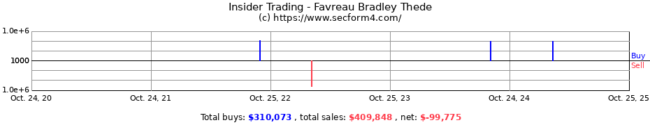 Insider Trading Transactions for Favreau Bradley Thede