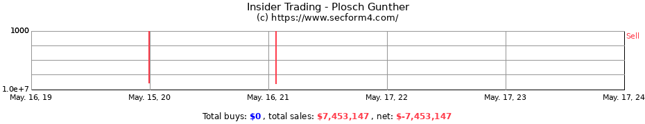 Insider Trading Transactions for Plosch Gunther
