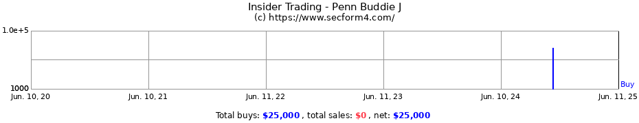 Insider Trading Transactions for Penn Buddie J