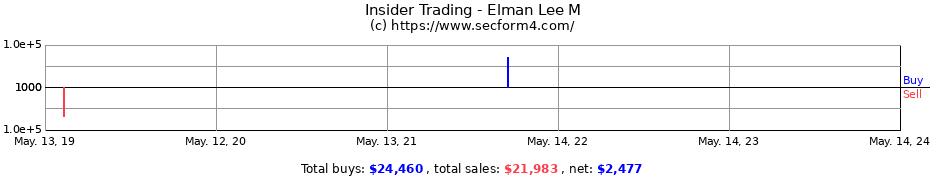 Insider Trading Transactions for Elman Lee M