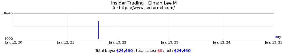 Insider Trading Transactions for Elman Lee M