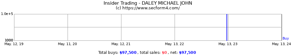 Insider Trading Transactions for DALEY MICHAEL JOHN