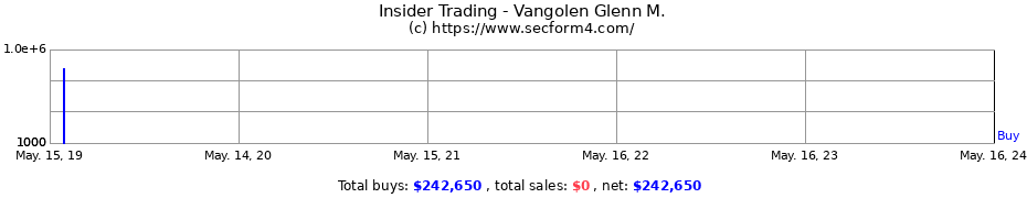 Insider Trading Transactions for Vangolen Glenn M.