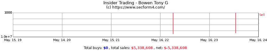 Insider Trading Transactions for Bowen Tony G