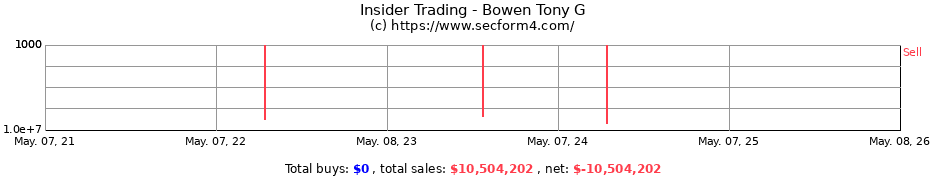 Insider Trading Transactions for Bowen Tony G