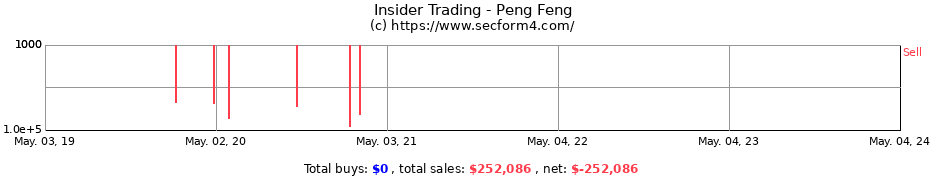 Insider Trading Transactions for Peng Feng