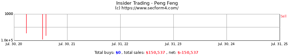 Insider Trading Transactions for Peng Feng