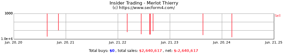 Insider Trading Transactions for Merlot Thierry