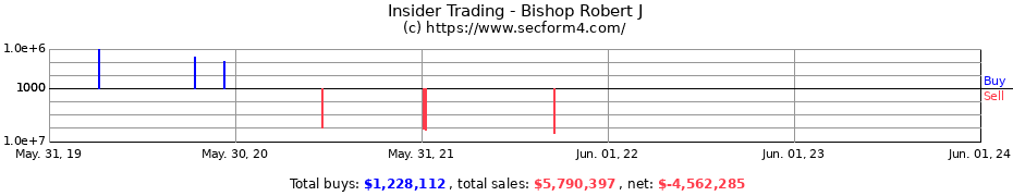 Insider Trading Transactions for Bishop Robert J