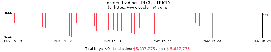 Insider Trading Transactions for PLOUF TRICIA
