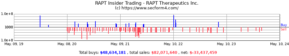 Insider Trading Transactions for RAPT Therapeutics, Inc.