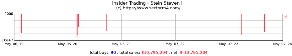 Insider Trading Transactions for Stein Steven H