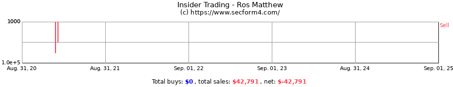 Insider Trading Transactions for Ros Matthew