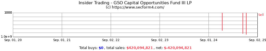 Insider Trading Transactions for GSO Capital Opportunities Fund III LP