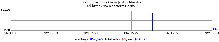 Insider Trading Transactions for Grow Justin Marshall