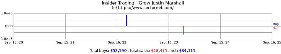 Insider Trading Transactions for Grow Justin Marshall