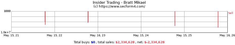 Insider Trading Transactions for Bratt Mikael