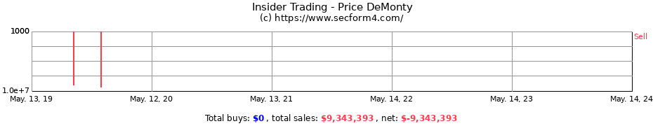 Insider Trading Transactions for Price DeMonty