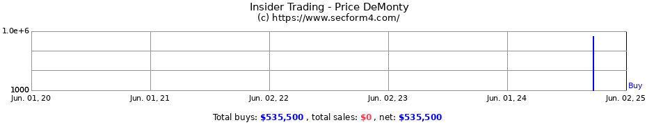 Insider Trading Transactions for Price DeMonty