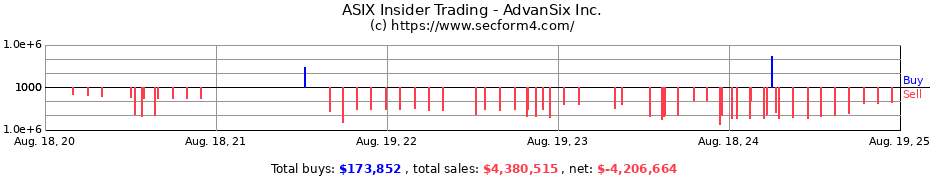 Insider Trading Transactions for AdvanSix Inc.