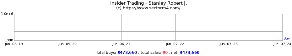 Insider Trading Transactions for Stanley Robert J.