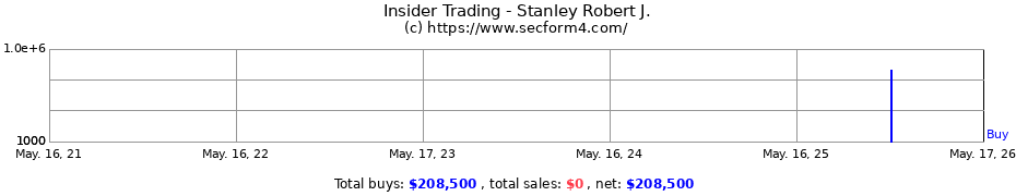 Insider Trading Transactions for Stanley Robert J.