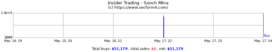 Insider Trading Transactions for Sooch Mina