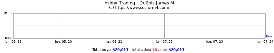 Insider Trading Transactions for DuBois James M.